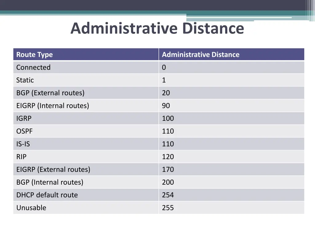 administrative distance 1