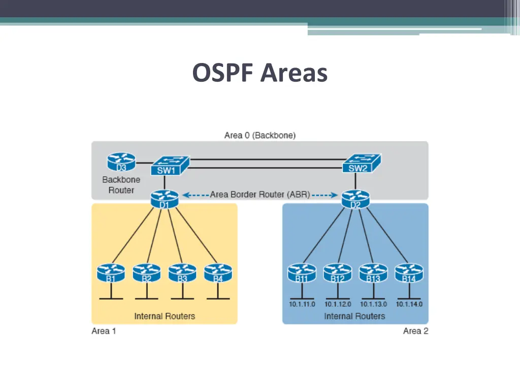 ospf areas 1