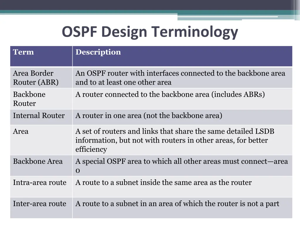 ospf design terminology