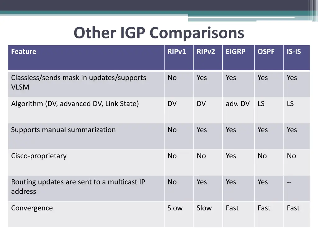 other igp comparisons