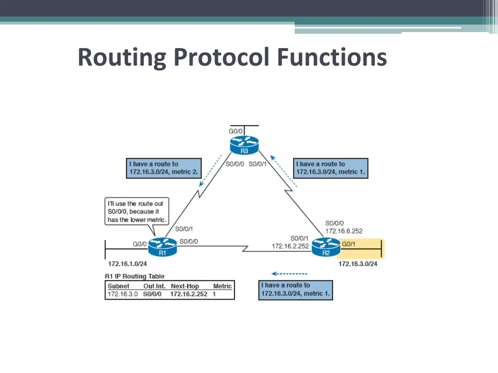 routing protocol functions 1