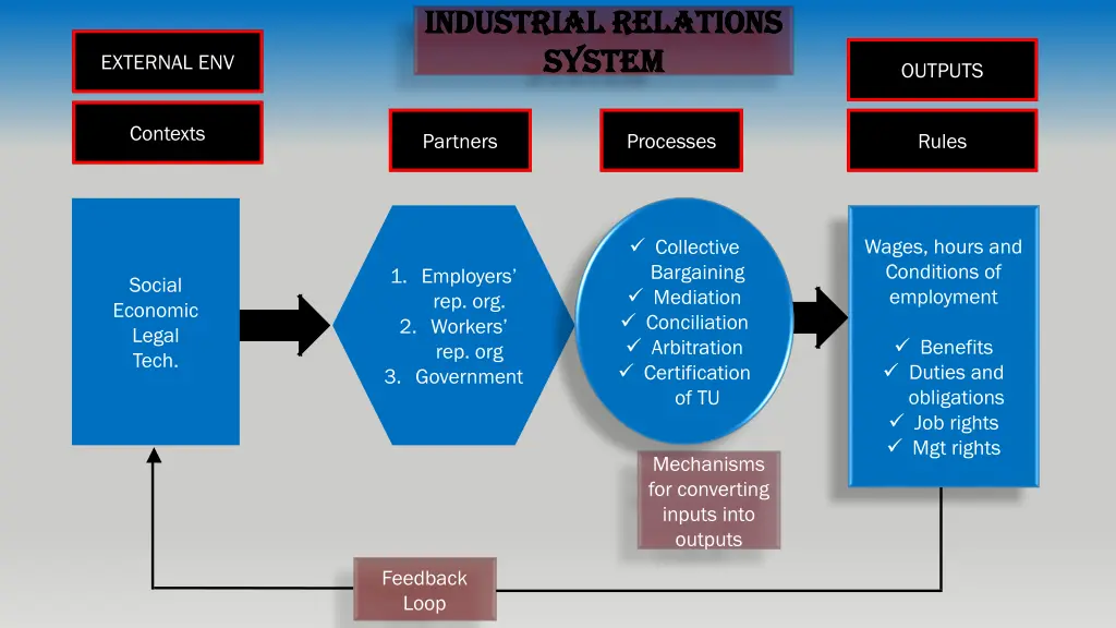 industrial relations industrial relations system