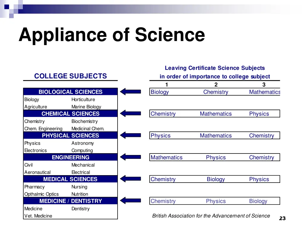 appliance of science