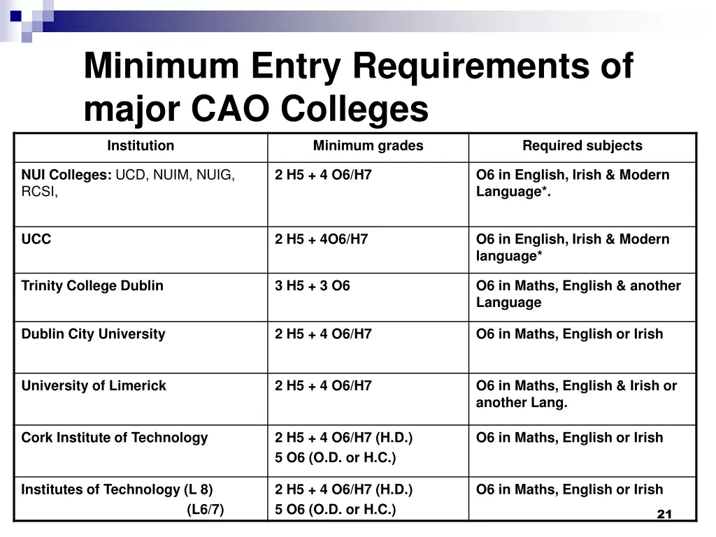 minimum entry requirements of major cao colleges