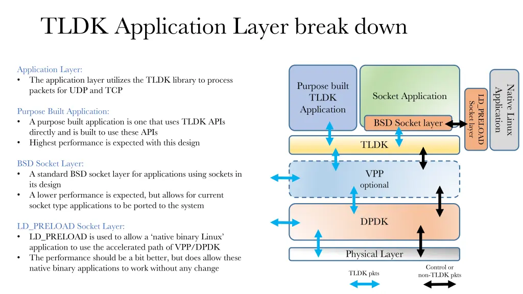 tldk application layer break down