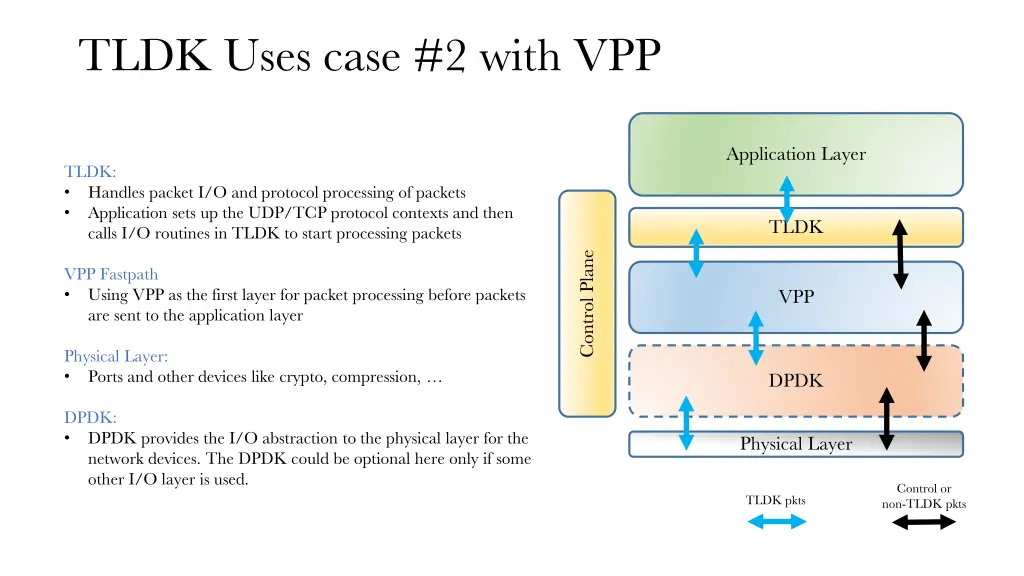 tldk uses case 2 with vpp