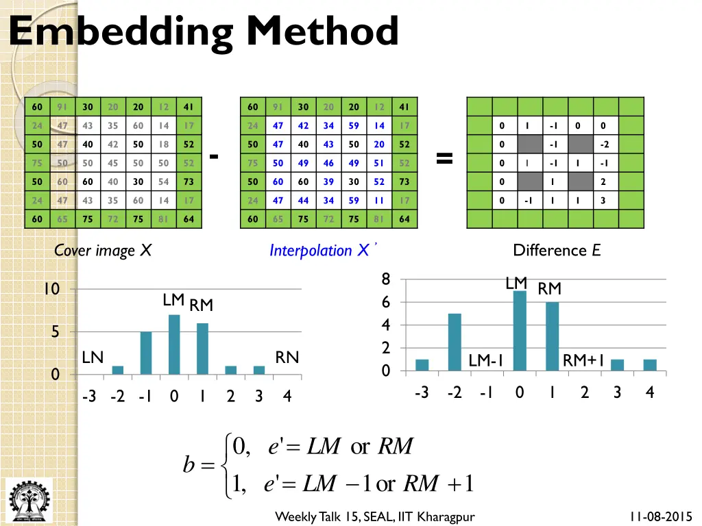 embedding method