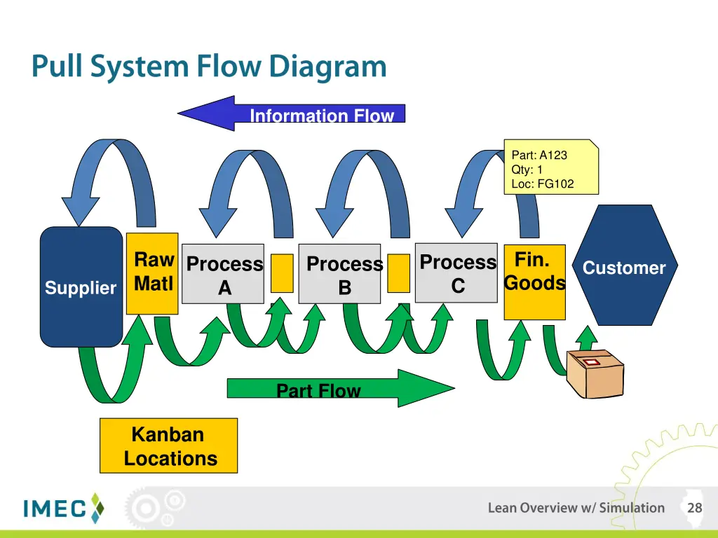 information flow