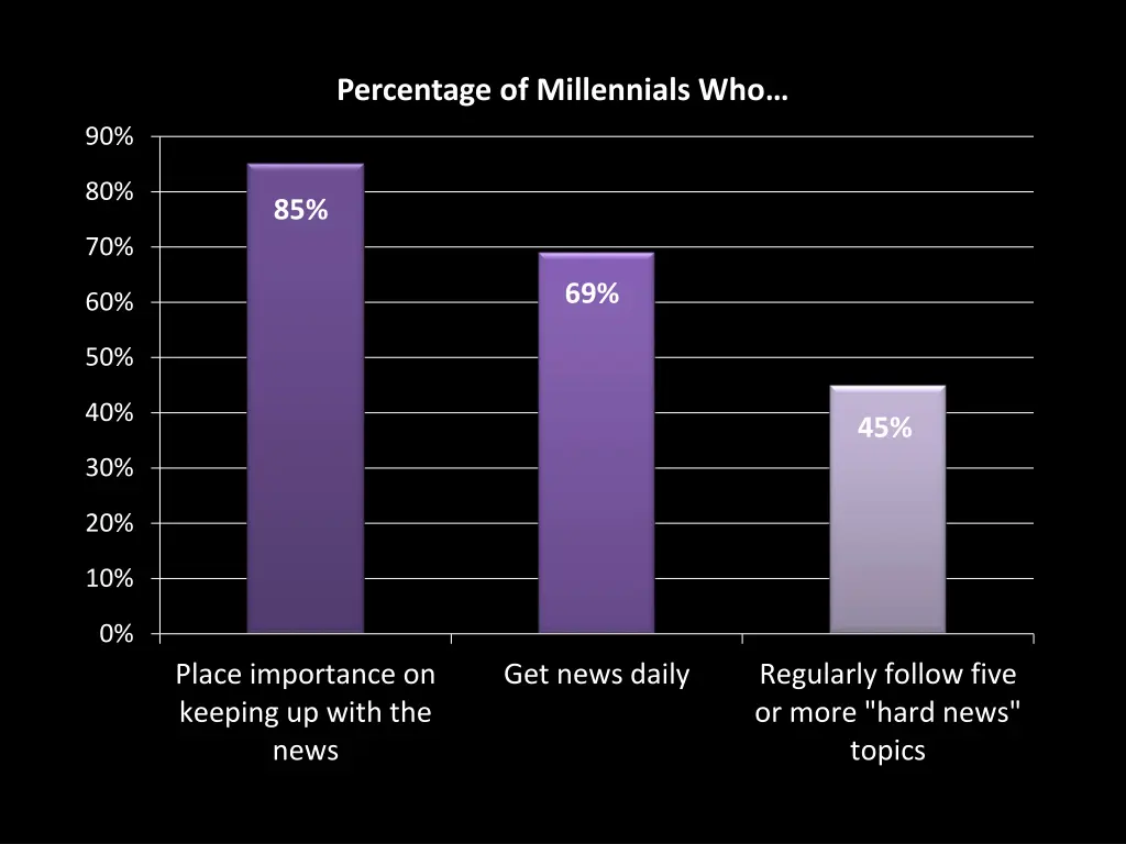 percentage of millennials who