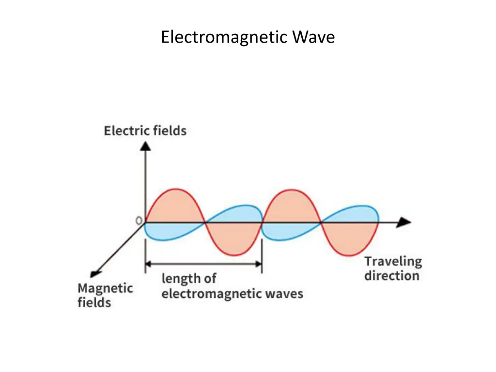 electromagnetic wave