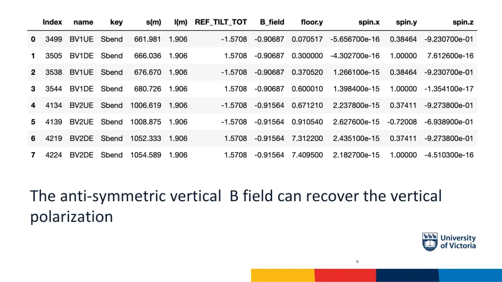 the anti symmetric vertical b field can recover