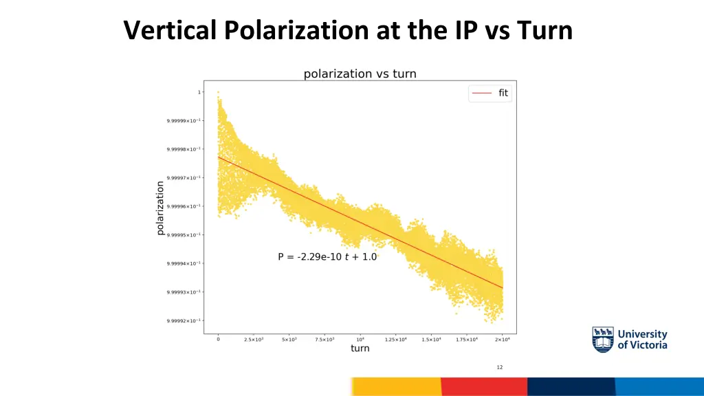vertical polarization at the ip vs turn