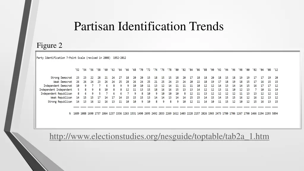partisan identification trends