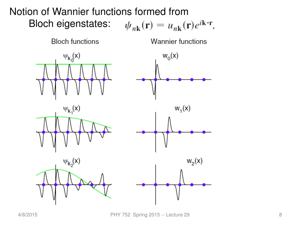 notion of wannier functions formed from bloch