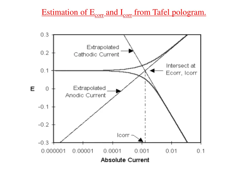 estimation of e corr and i corr from tafel