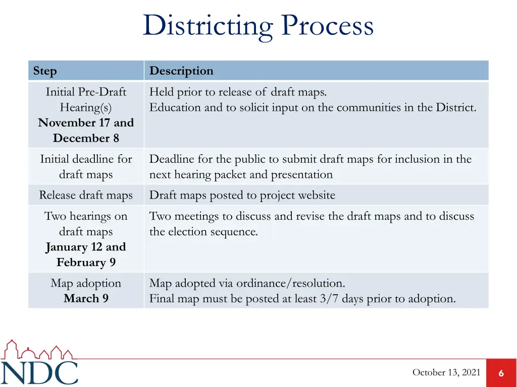 districting process