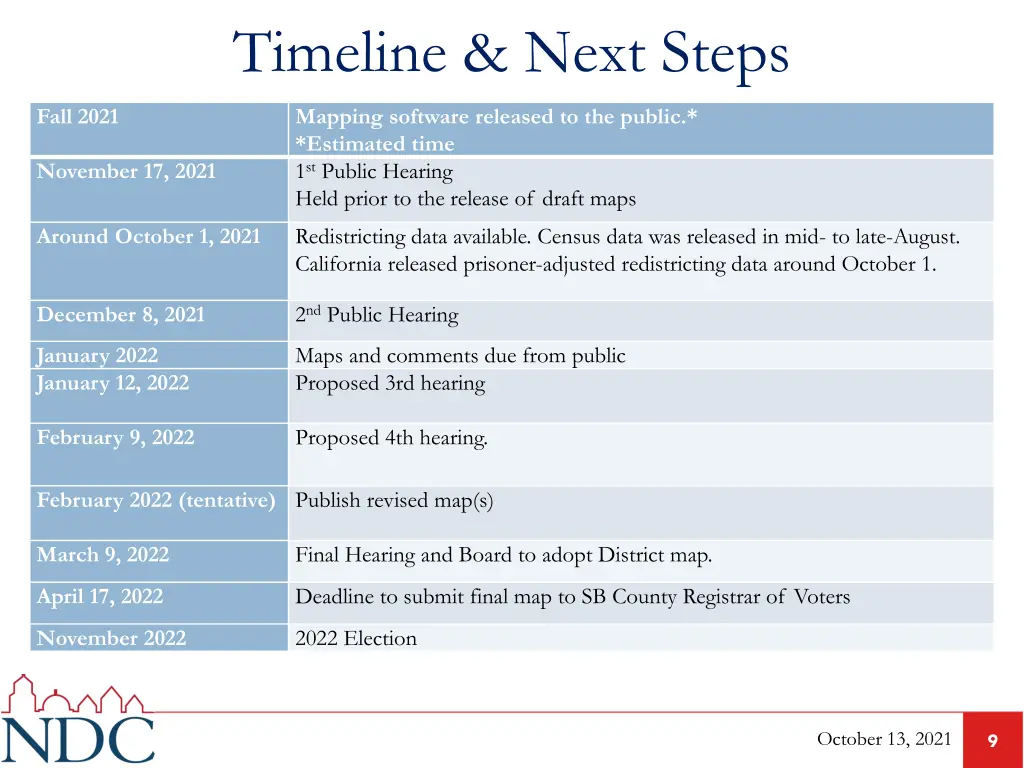 timeline next steps 1