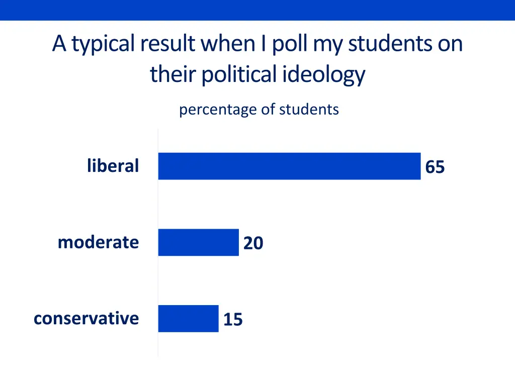 a typical result when i poll my students on their