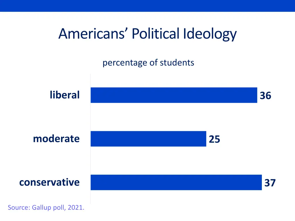 americans political ideology