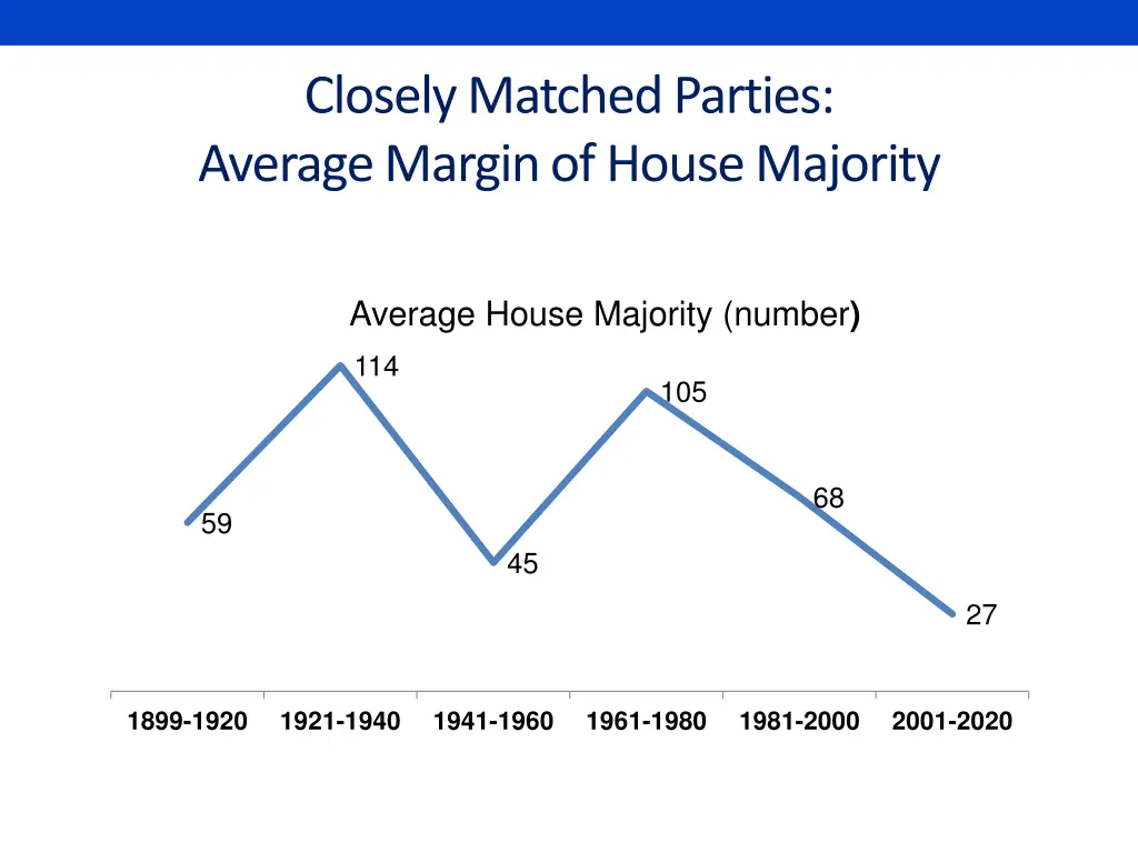 closely matched parties average margin of house
