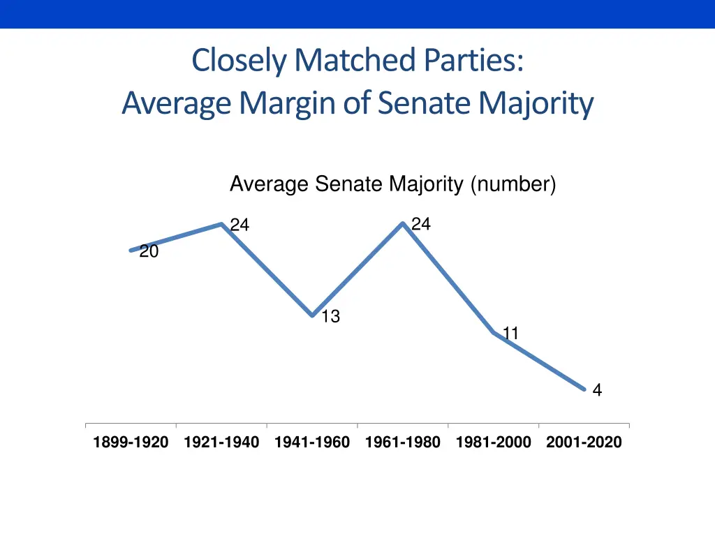 closely matched parties average margin of senate