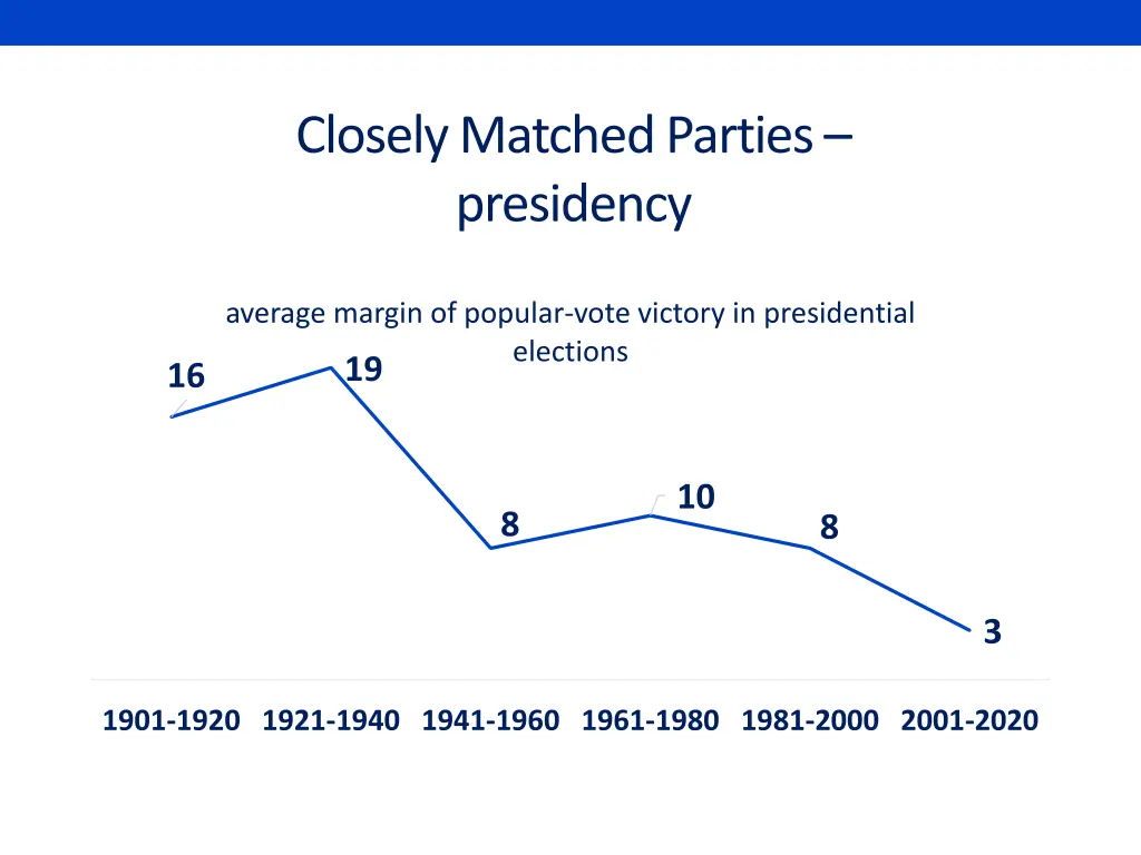 closely matched parties presidency