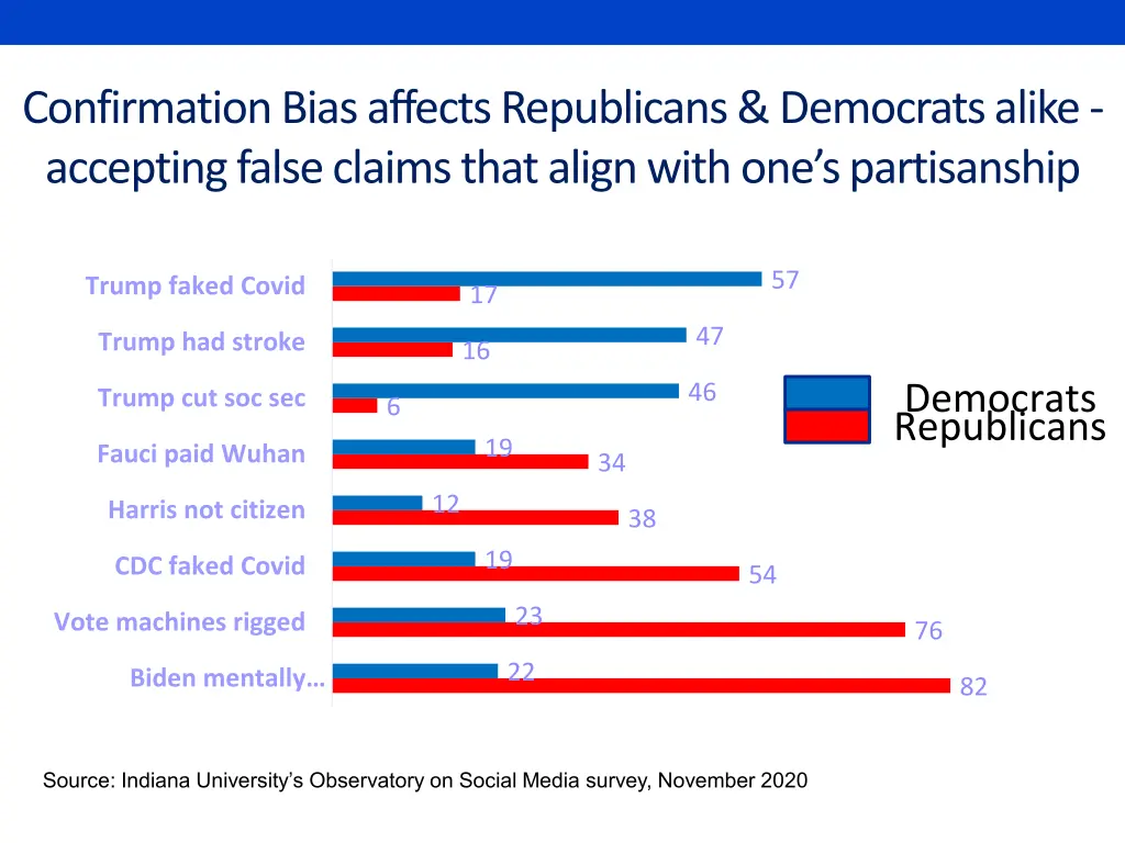confirmation bias affects republicans democrats