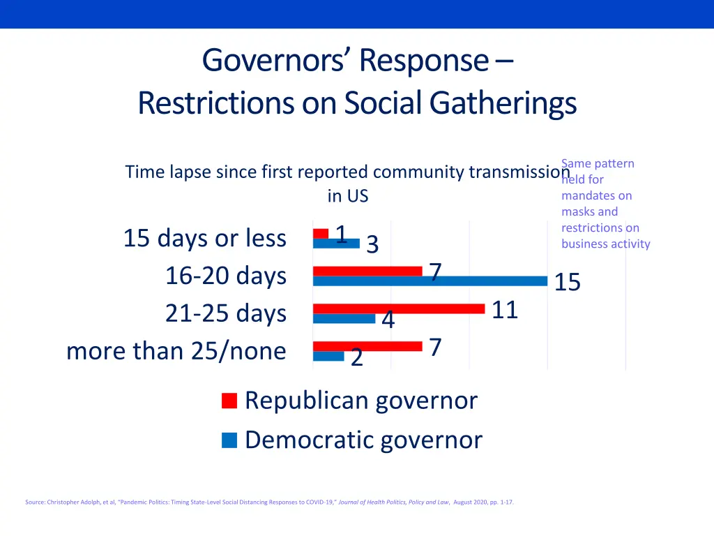 governors response restrictions on social