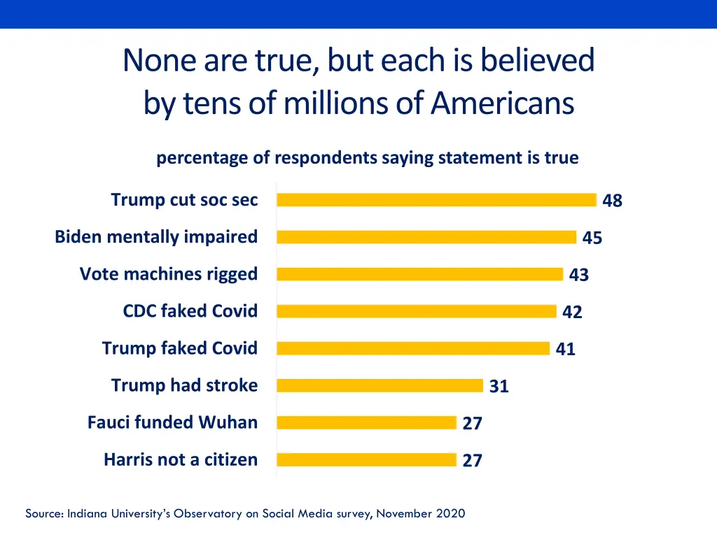 none are true but each is believed by tens