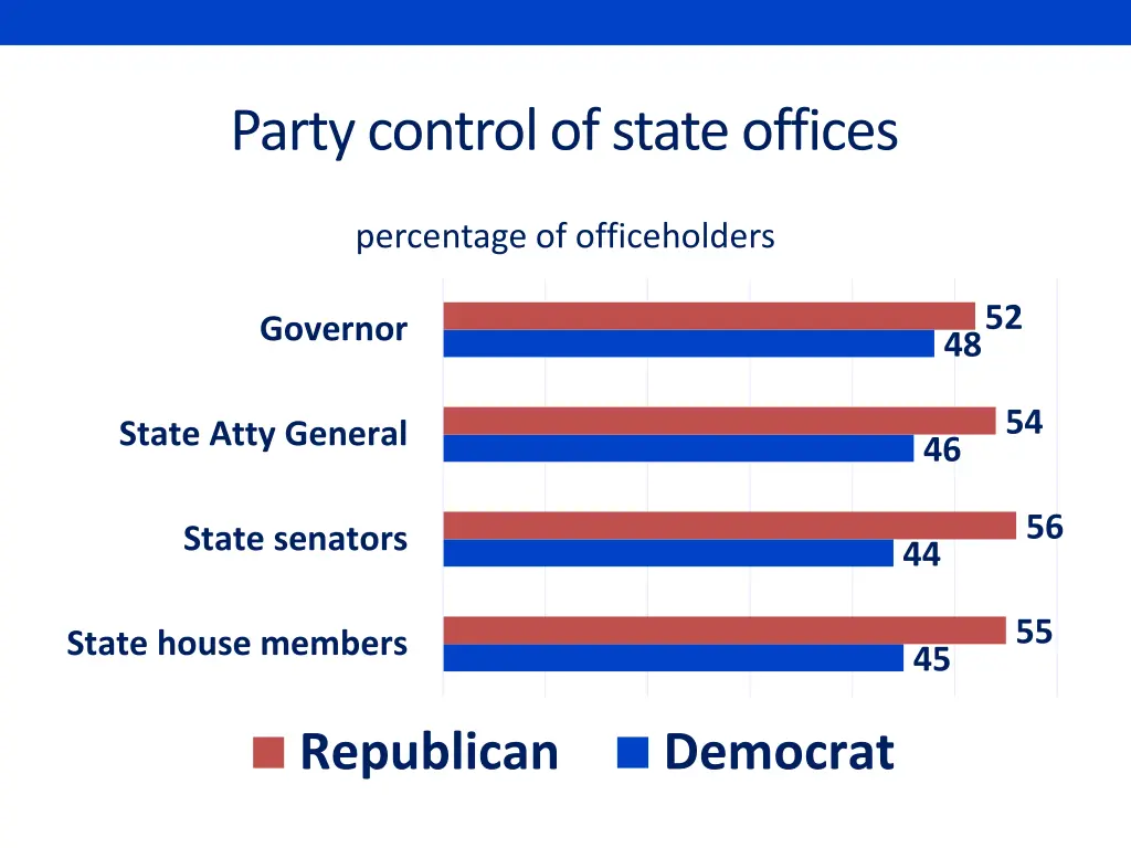 party control of state offices