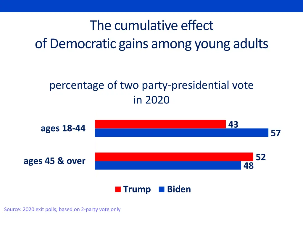 the cumulative effect of democratic gains among
