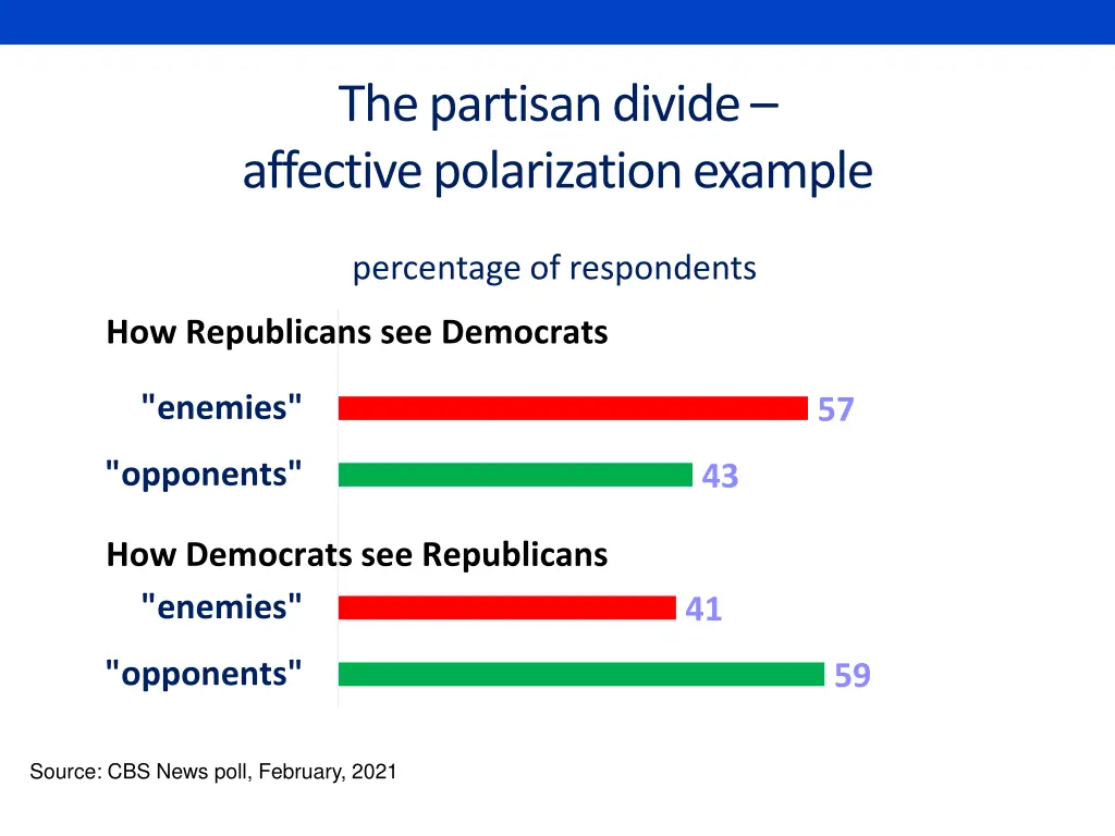 the partisan divide affective polarization example