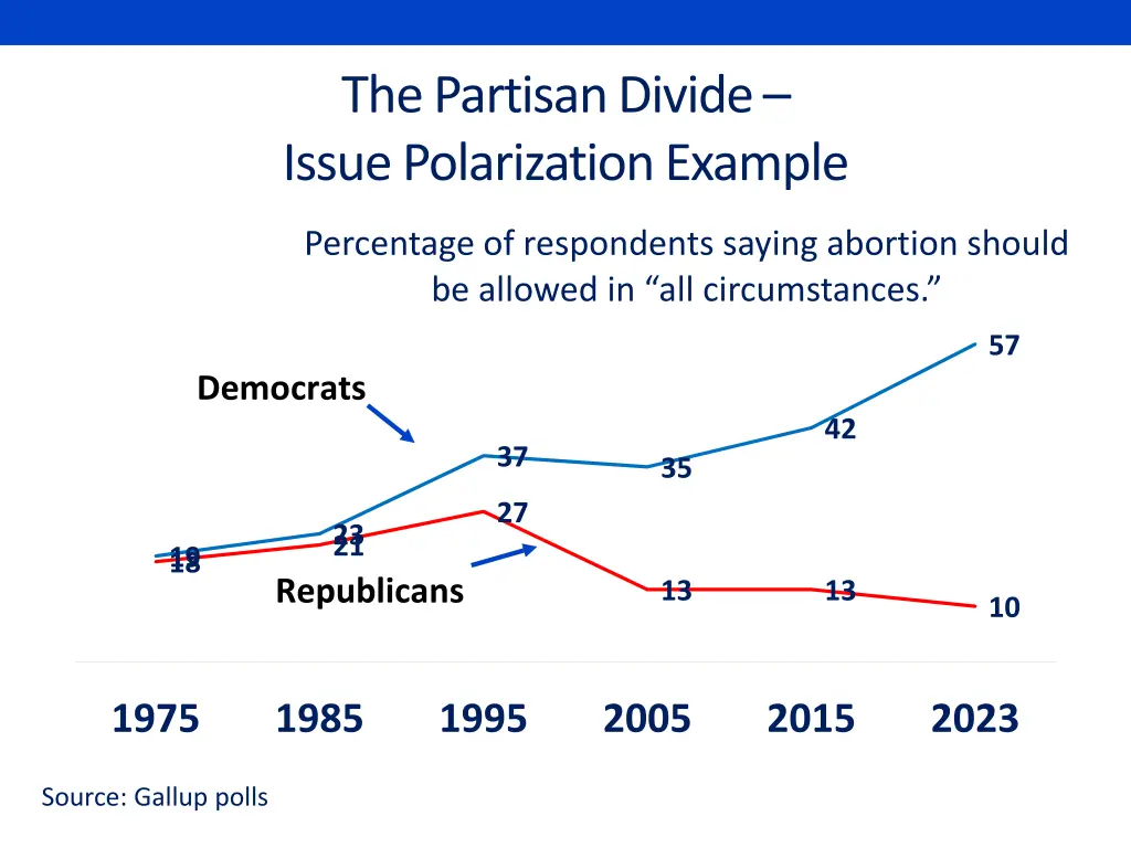 the partisan divide issue polarization example