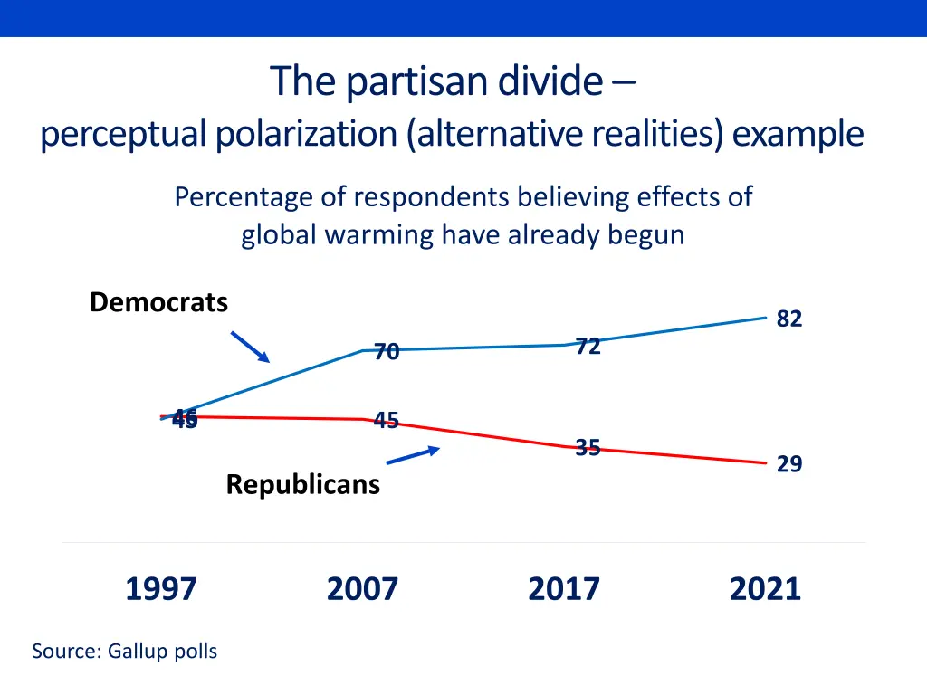 the partisan divide