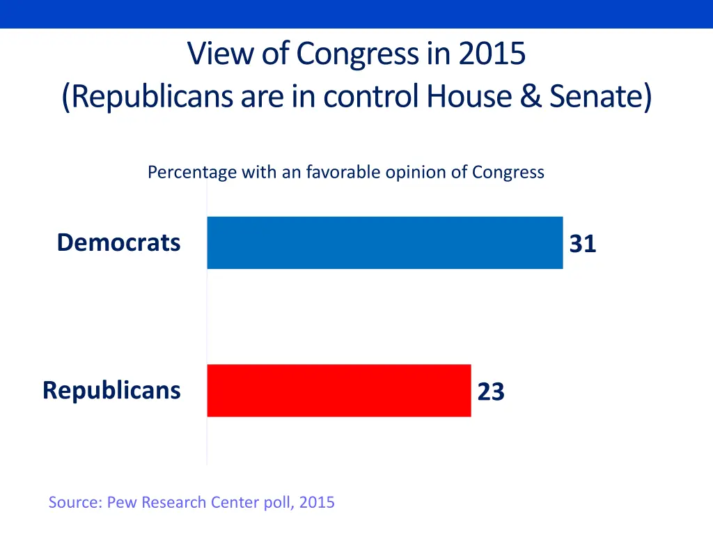 view of congress in 2015 republicans