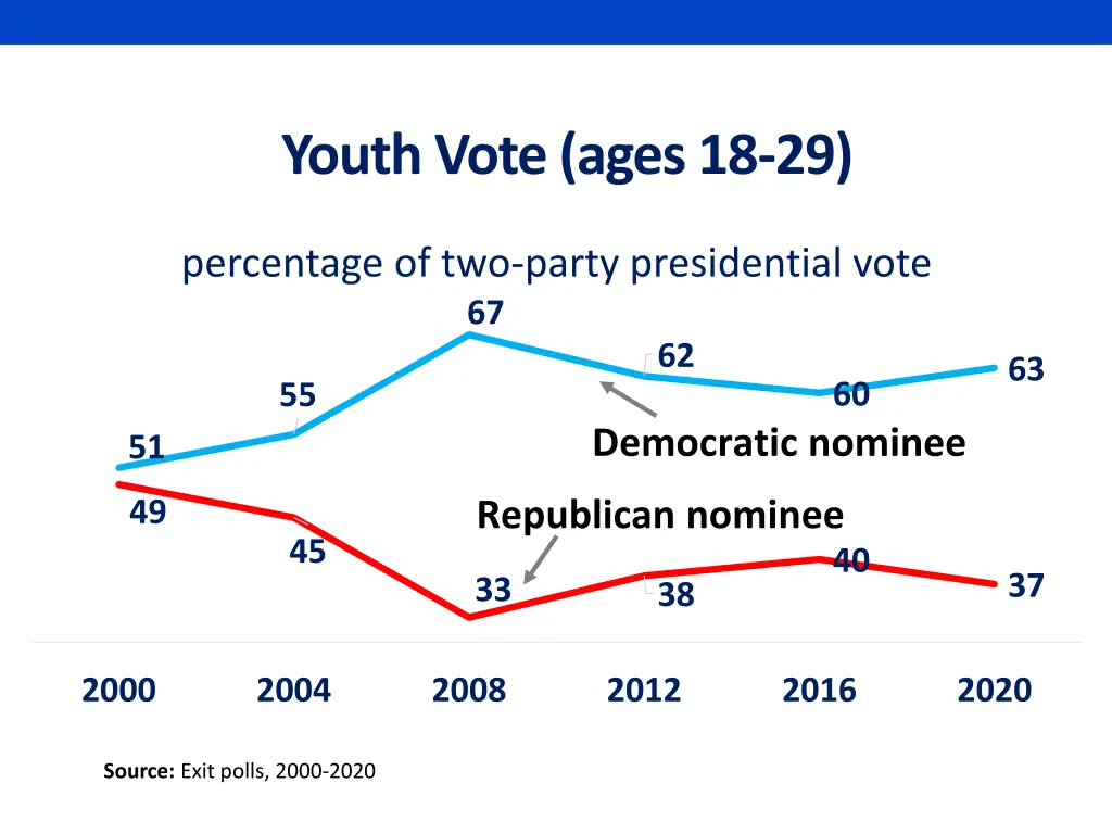 youth vote ages 18 29
