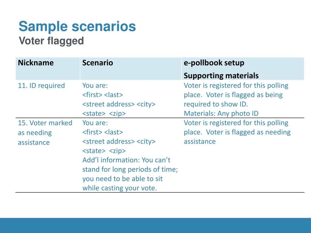 sample scenarios voter flagged