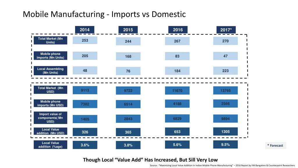 mobile manufacturing imports vs domestic