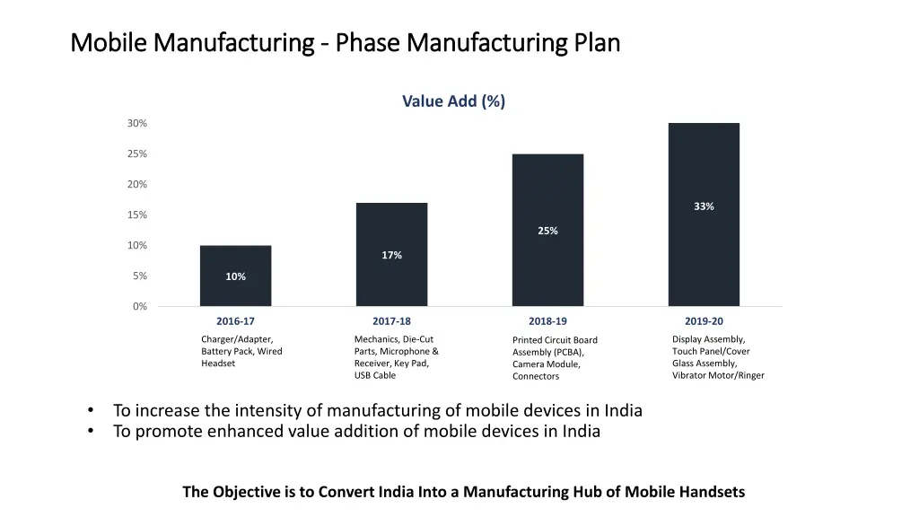 mobile manufacturing mobile manufacturing phase