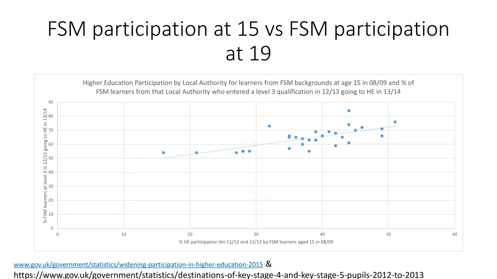 fsm participation at 15 vs fsm participation at 19