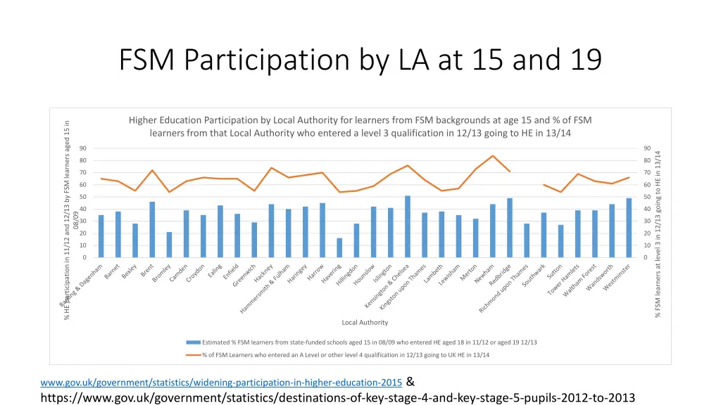 fsm participation by la at 15 and 19