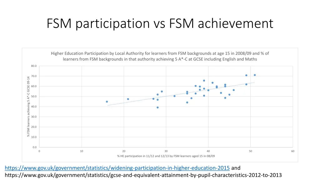 fsm participation vs fsm achievement