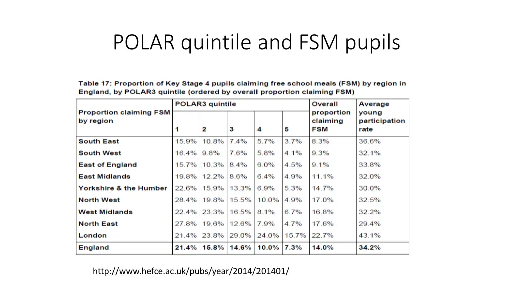 polar quintile and fsm pupils