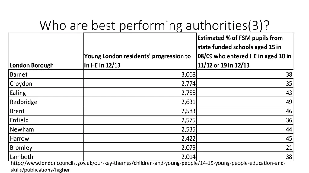 who are best performing authorities 3