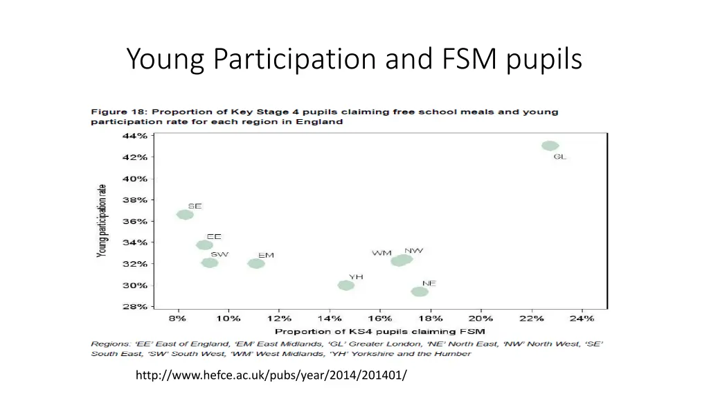 young participation and fsm pupils