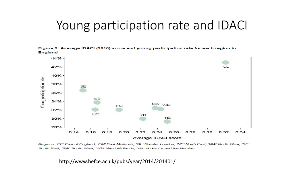 young participation rate and idaci