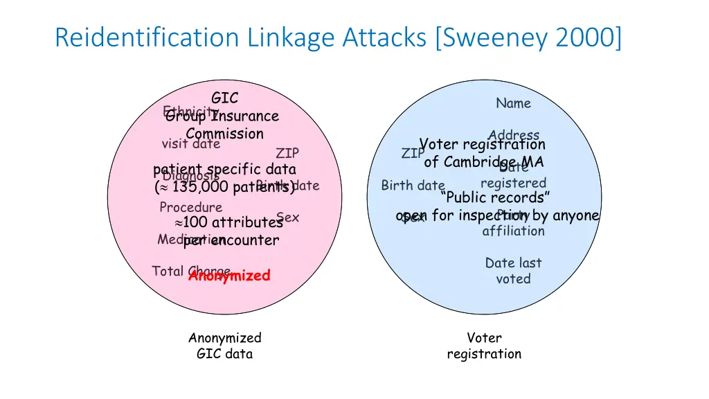 reidentification linkage attacks sweeney 2000