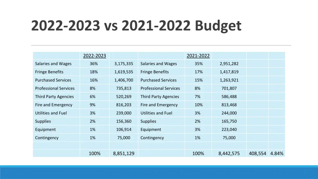 2022 2023 vs 2021 2022 budget