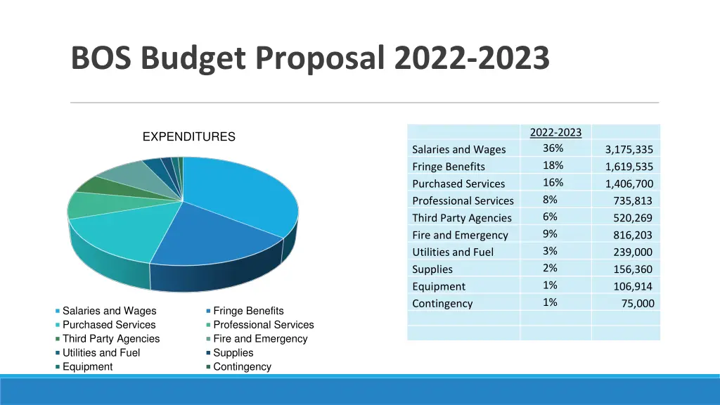 bos budget proposal 2022 2023 2