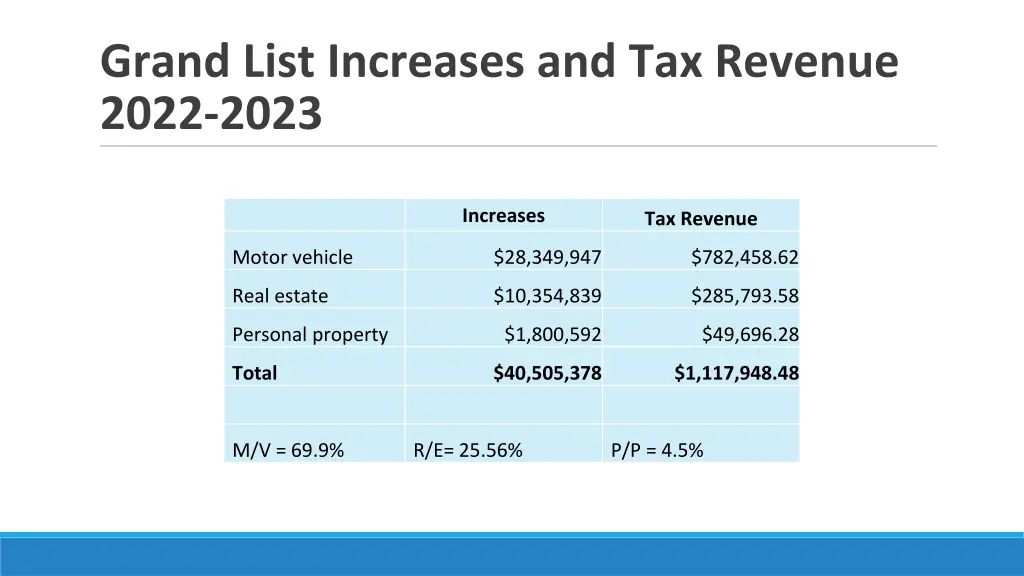 grand list increases and tax revenue 2022 2023